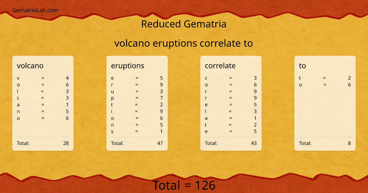 volcano eruptions correlate to in reduced Gematria